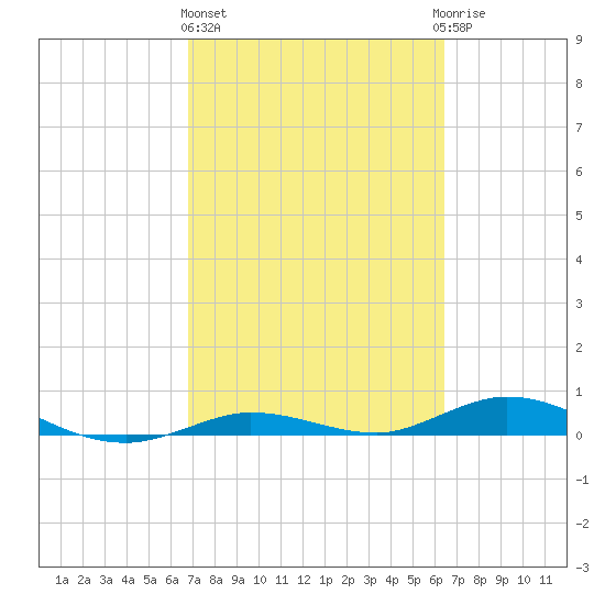 Tide Chart for 2021/02/26