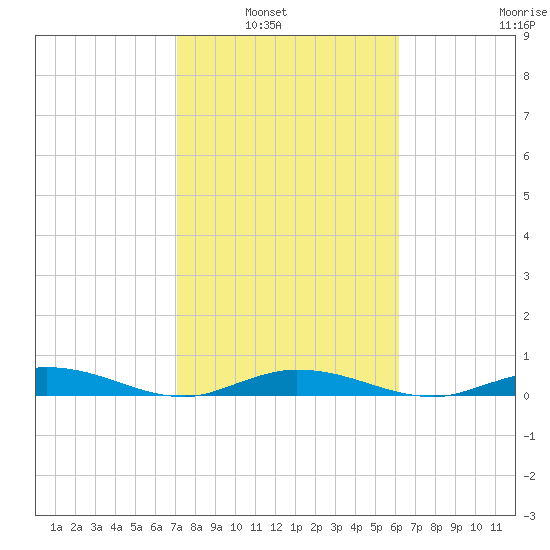 Tide Chart for 2021/02/2