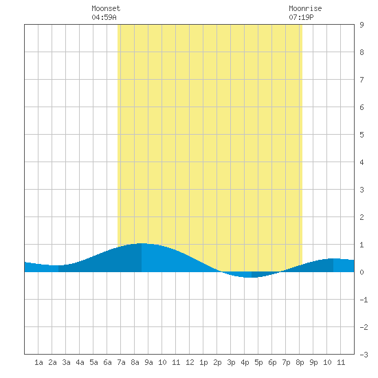 Tide Chart for 2021/07/22