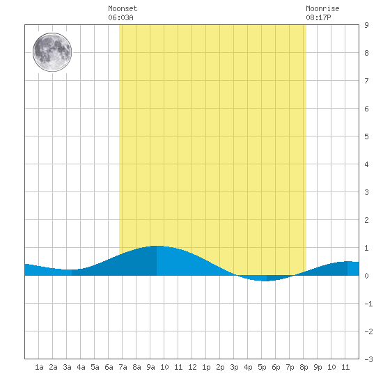 Tide Chart for 2021/07/23