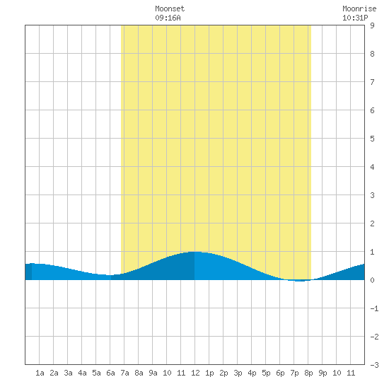 Tide Chart for 2021/07/26