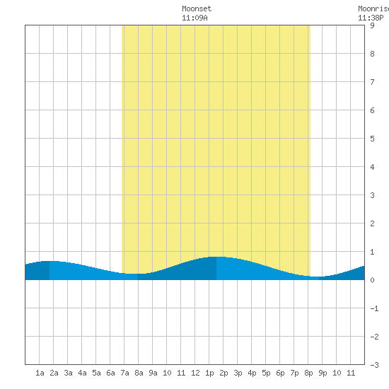 Tide Chart for 2021/07/28