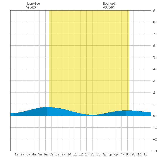 Tide Chart for 2021/07/4