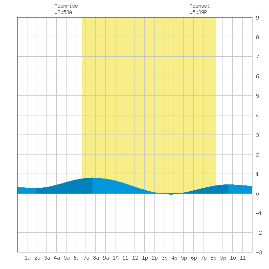 Tide Chart for 2021/07/6