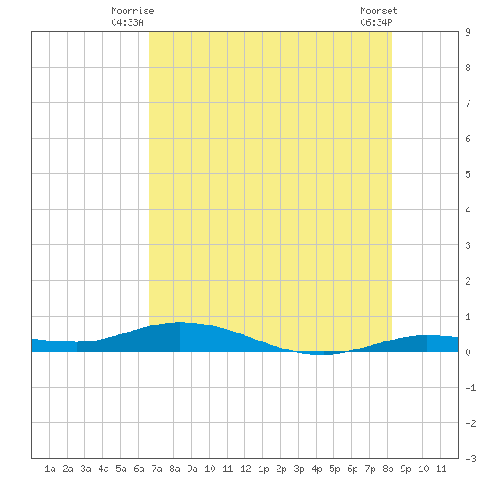 Tide Chart for 2021/07/7