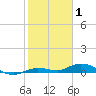 Tide chart for Pigeon Key, Florida Bay, Florida on 2022/01/1