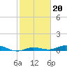 Tide chart for Pigeon Key, Florida Bay, Florida on 2022/01/20