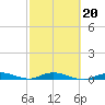 Tide chart for Pigeon Key, Florida Bay, Florida on 2022/02/20