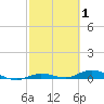 Tide chart for Pigeon Key, Florida Bay, Florida on 2022/03/1