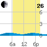 Tide chart for Pigeon Key, Florida Bay, Florida on 2023/06/26