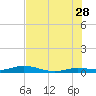 Tide chart for Pigeon Key, Florida Bay, Florida on 2023/06/28