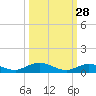 Tide chart for Pigeon Key, Florida Bay, Florida on 2023/09/28