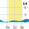 Tide chart for Pigeon Key, Florida Bay, Florida on 2023/12/14