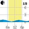 Tide chart for Pigeon Key, Florida Bay, Florida on 2023/12/19