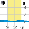 Tide chart for Pigeon Key, Florida Bay, Florida on 2023/12/5