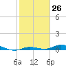Tide chart for Pigeon Key, Florida Bay, Florida on 2024/01/26