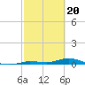 Tide chart for Pigeon Key, Florida Bay, Florida on 2024/02/20