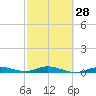 Tide chart for Pigeon Key, Florida Bay, Florida on 2024/02/28