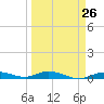 Tide chart for Pigeon Key, Florida Bay, Florida on 2024/03/26