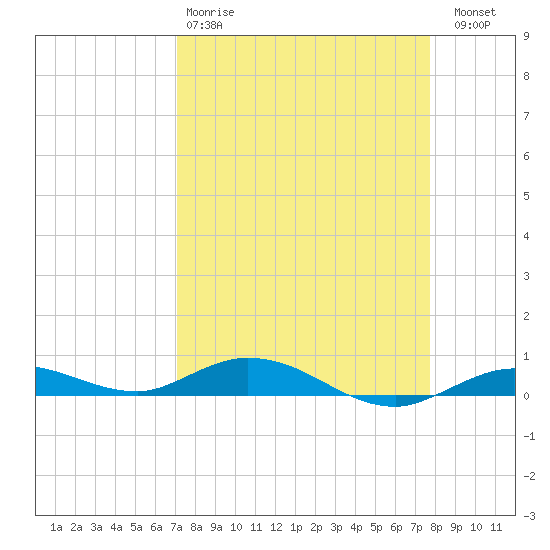 Tide Chart for 2024/04/9