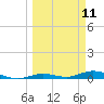 Tide chart for Pigeon Key, Florida on 2025/03/11