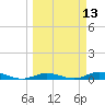Tide chart for Pigeon Key, Florida on 2025/03/13
