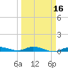 Tide chart for Pigeon Key, Florida on 2025/03/16