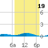 Tide chart for Pigeon Key, Florida on 2025/03/19