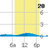 Tide chart for Pigeon Key, Florida on 2025/03/20