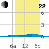 Tide chart for Pigeon Key, Florida on 2025/03/22