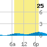 Tide chart for Pigeon Key, Florida on 2025/03/25