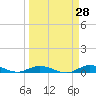 Tide chart for Pigeon Key, Florida on 2025/03/28