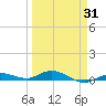 Tide chart for Pigeon Key, Florida on 2025/03/31