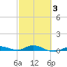 Tide chart for Pigeon Key, Florida on 2025/03/3