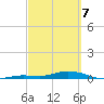 Tide chart for Pigeon Key, Florida on 2025/03/7