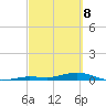 Tide chart for Pigeon Key, Florida on 2025/03/8