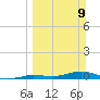 Tide chart for Pigeon Key, Florida on 2025/03/9