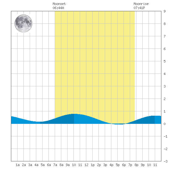 Tide chart for Pigeon Key on 2025/04/12