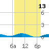 Tide chart for Pigeon Key, Florida on 2025/04/13