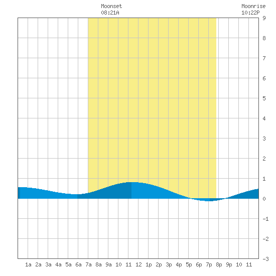 Tide chart for Pigeon Key on 2025/04/15