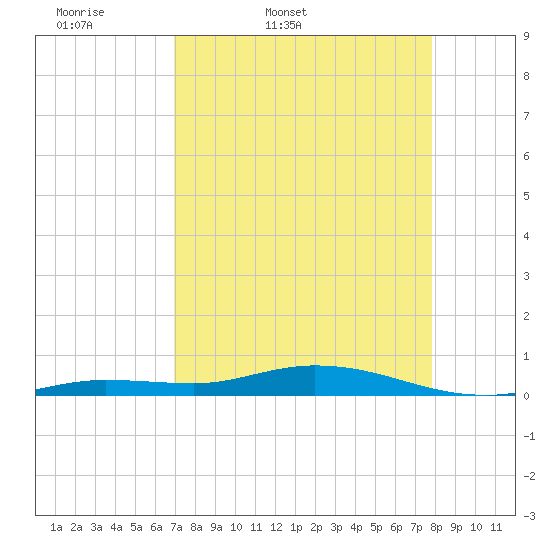 Tide chart for Pigeon Key on 2025/04/19