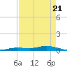 Tide chart for Pigeon Key, Florida on 2025/04/21