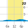 Tide chart for Pigeon Key, Florida on 2025/04/22