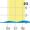 Tide chart for Pigeon Key, Florida on 2025/04/23