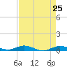 Tide chart for Pigeon Key, Florida on 2025/04/25