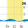 Tide chart for Pigeon Key, Florida on 2025/04/26