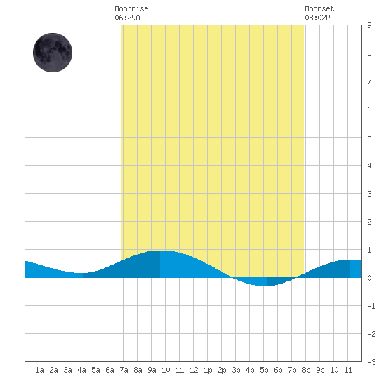 Tide chart for Pigeon Key on 2025/04/27