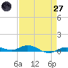 Tide chart for Pigeon Key, Florida on 2025/04/27