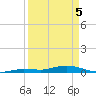 Tide chart for Pigeon Key, Florida on 2025/04/5