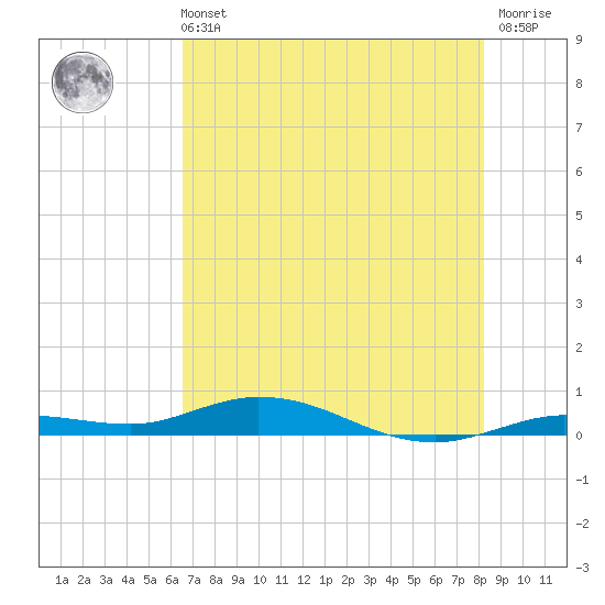 Tide chart for Pigeon Key on 2025/06/11